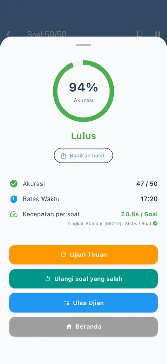 Layar hasil: ketepatan 94%, lulus, benar 47 dari 50 soal, dengan tombol Ulangi soal yang salah dan Ulas Ujian