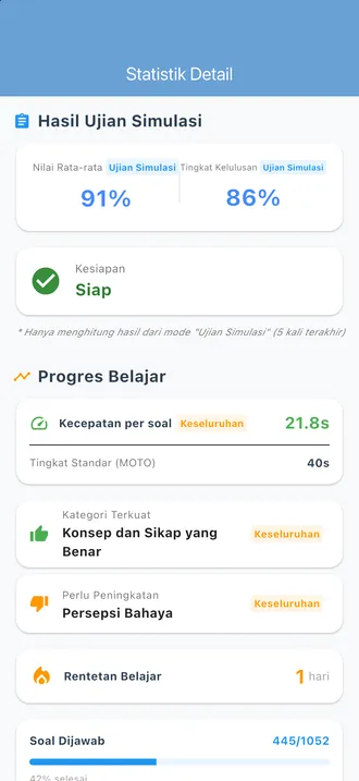 Layar statistik: rata-rata simulasi ujian 91%, tingkat kelulusan 86%, kesiapan Siap, dan progres belajar