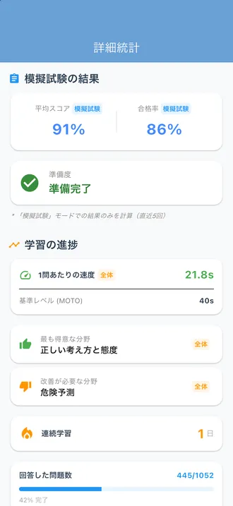 統計画面:模擬試験の平均91%、合格率86%、準備度は「準備完了」、学習の進捗