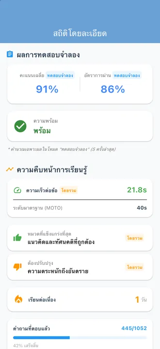 หน้าจอสถิติ: ผลเฉลี่ยทดสอบจำลอง 91% อัตราการสอบผ่าน 86% ความพร้อม พร้อม และความคืบหน้าในการเรียน