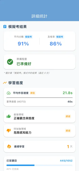 統計畫面：模擬考平均 91%、及格率 86%、準備程度「已準備好」，以及學習進度